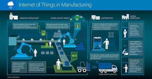 . Exploring Industrial IoT Systems: Sensors, Connectivity, Analytics and Applications