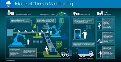 . Exploring Industrial IoT Systems: Sensors, Connectivity, Analytics and Applications